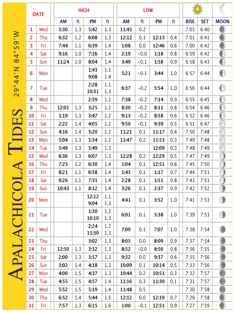 current tide graph charleston sc current tide graph charleston sc