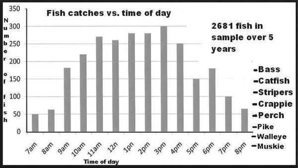 fishing-time-myth2