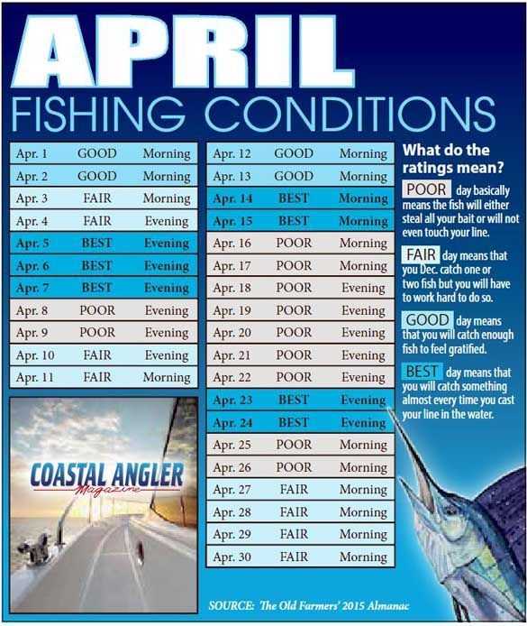 best days to fish Coastal Angler & The Angler Magazine