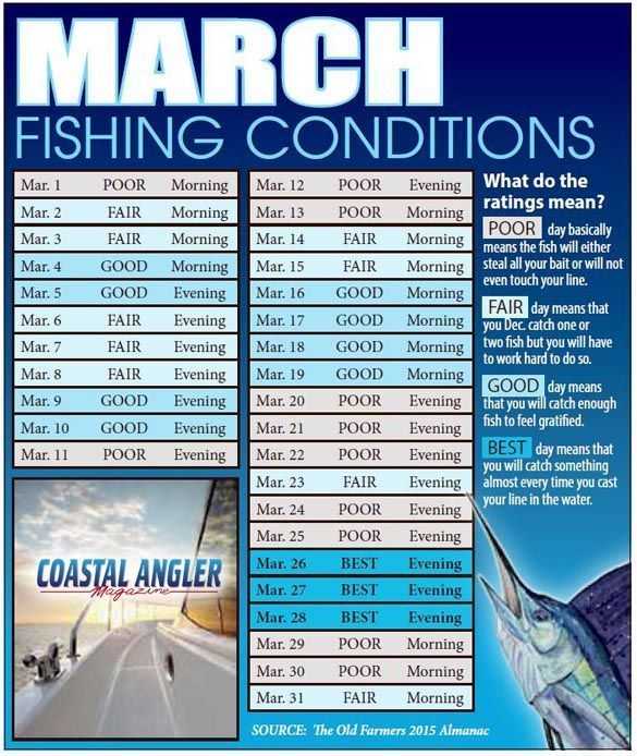 best days to fishmarch Coastal Angler & The Angler Magazine
