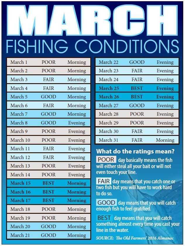 Best-Days-to-Fish-March-2016 | Coastal Angler & The Angler Magazine