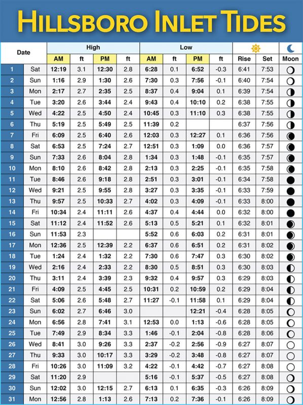 Fort Lauderdale Area Tide Charts May 2021 Coastal Angler & The