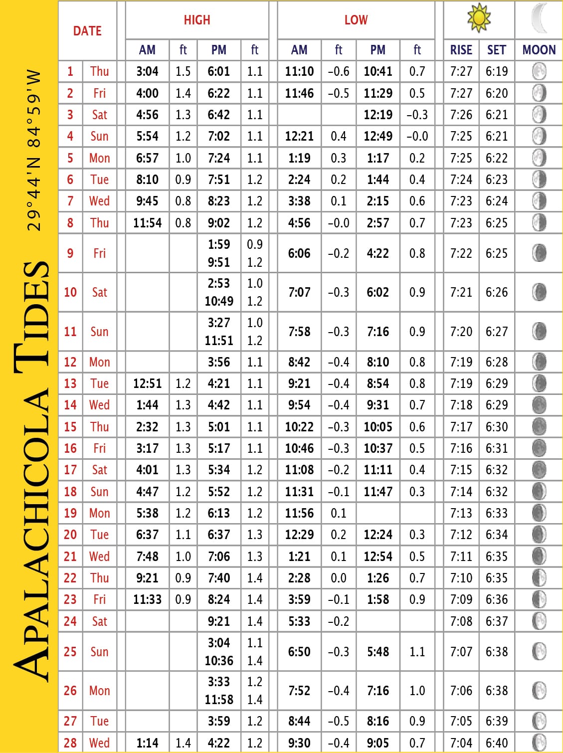 Coast Tide Charts February 2018 Coastal Angler & The