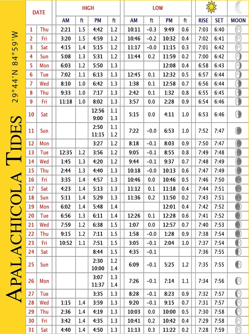 Forgotten Coast Tide Charts - March 2018 | Coastal Angler & The Angler