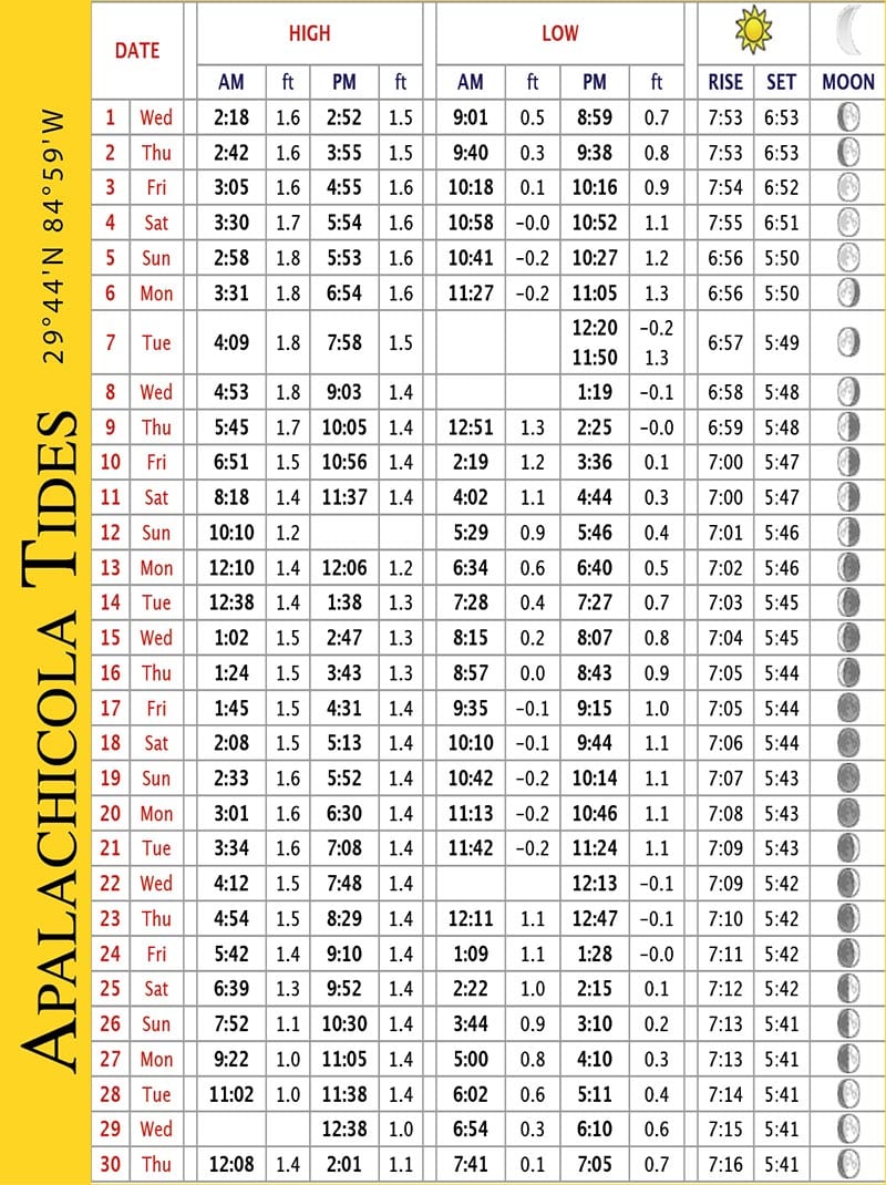 Coast Tide Charts November 2017 Coastal Angler & The