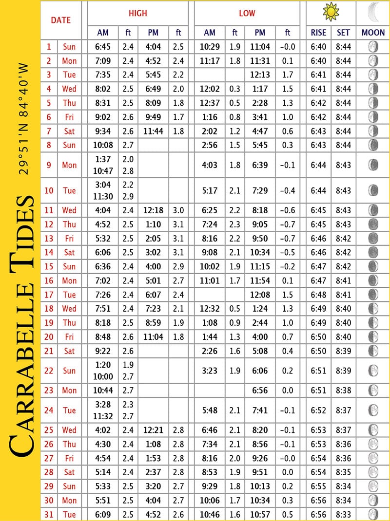 Coast Tide Charts July 2018 Coastal Angler & The Angler