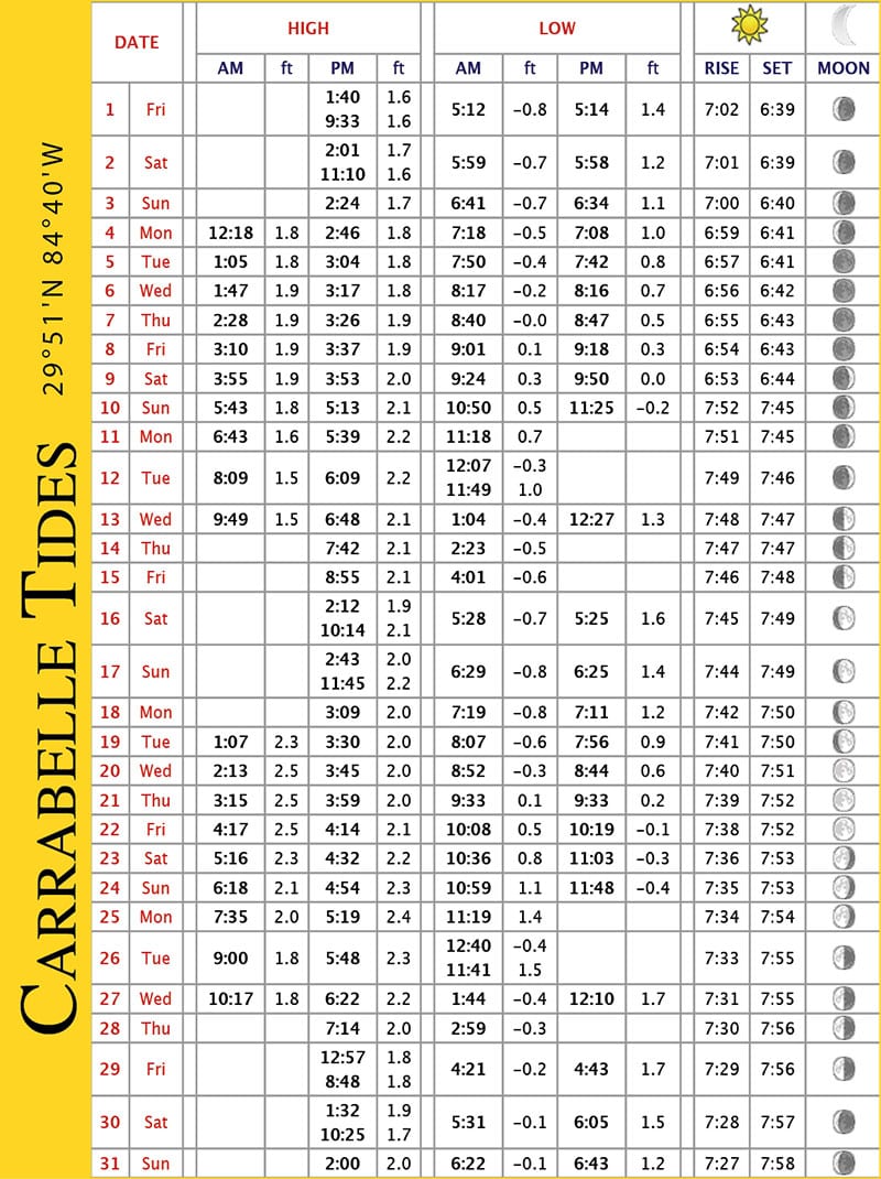 Coast Tide Charts March 2019 Coastal Angler & The Angler