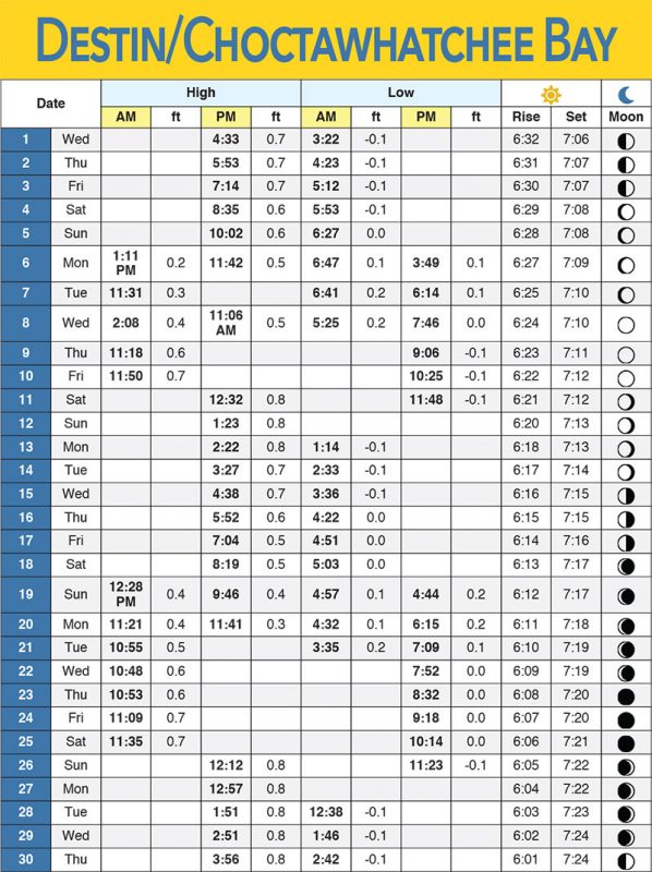 Destin Tide Chart Today