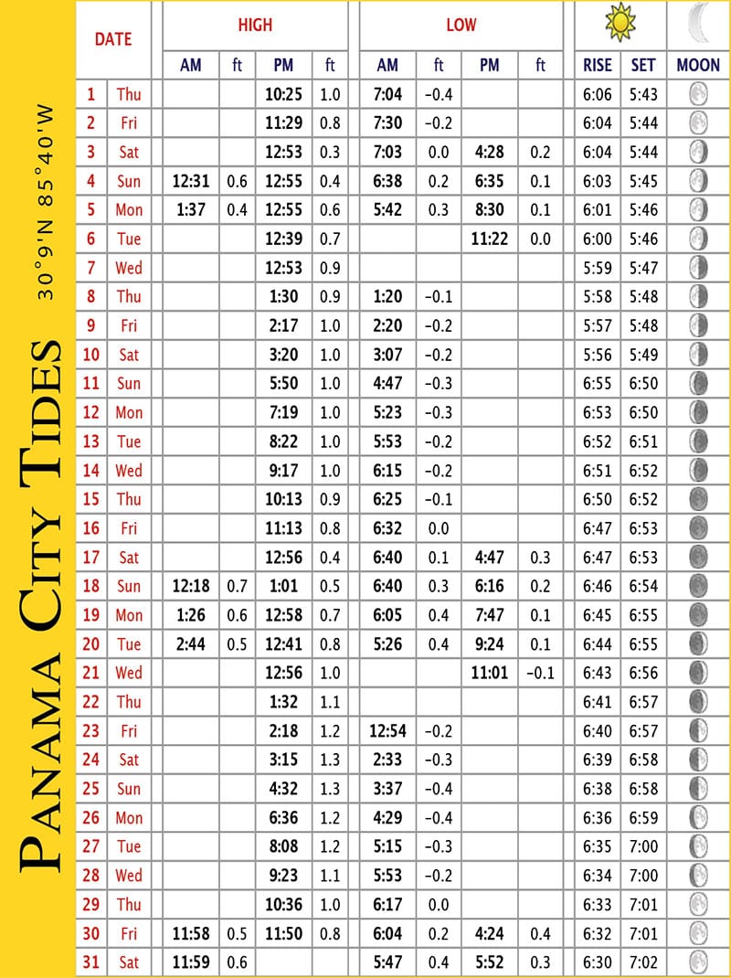 Tide Charts For Panama City Beach