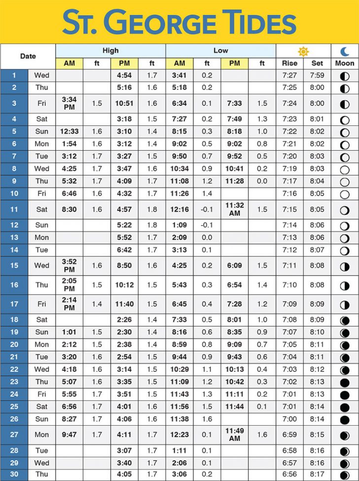 Tide Chart For Ocean Isle Beach