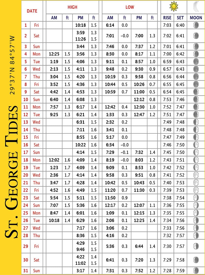 Forgotten Coast Tide Charts - March 2019 | Coastal Angler & The Angler