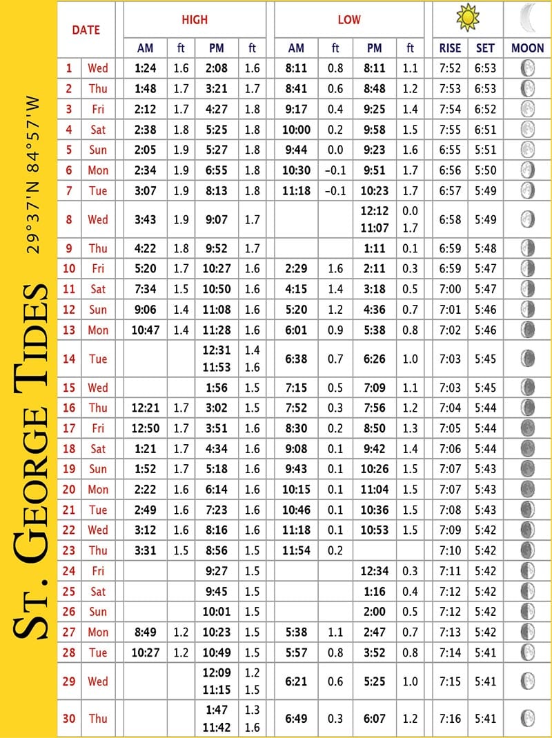 Coast Tide Charts November 2017 Coastal Angler & The