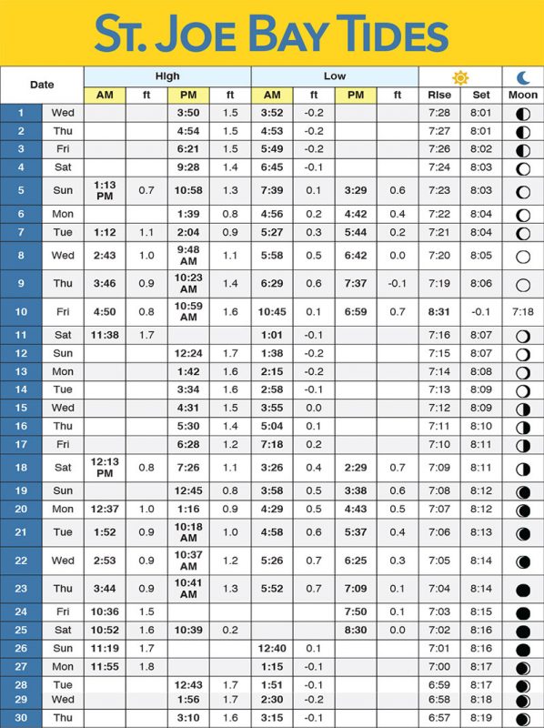 Forgotten Coast Tide Charts – April 2020 - Coastal Angler & The Angler ...