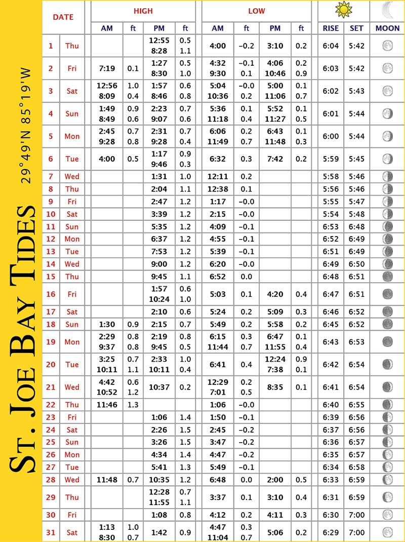 Forgotten Coast Tide Charts - March 2018 | Coastal Angler & The Angler