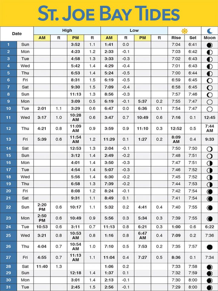 Forgotten Coast Tide Charts - March 2020 | Coastal Angler & The Angler