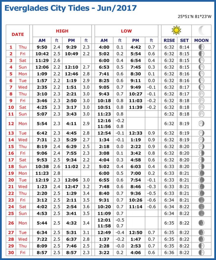 Everglades Tide Chart June 2017 Coastal Angler & The Angler Magazine