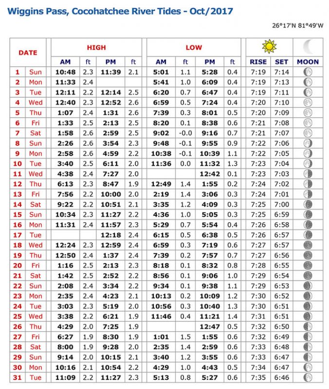 Wiggins Tide Chart – October 2017 - Coastal Angler & The Angler Magazine