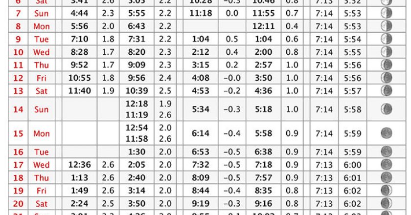 Southeast Florida Tide Chart