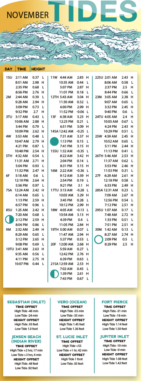 Treasure Coast Tides - Nov 2020 | Coastal Angler & The Angler Magazine